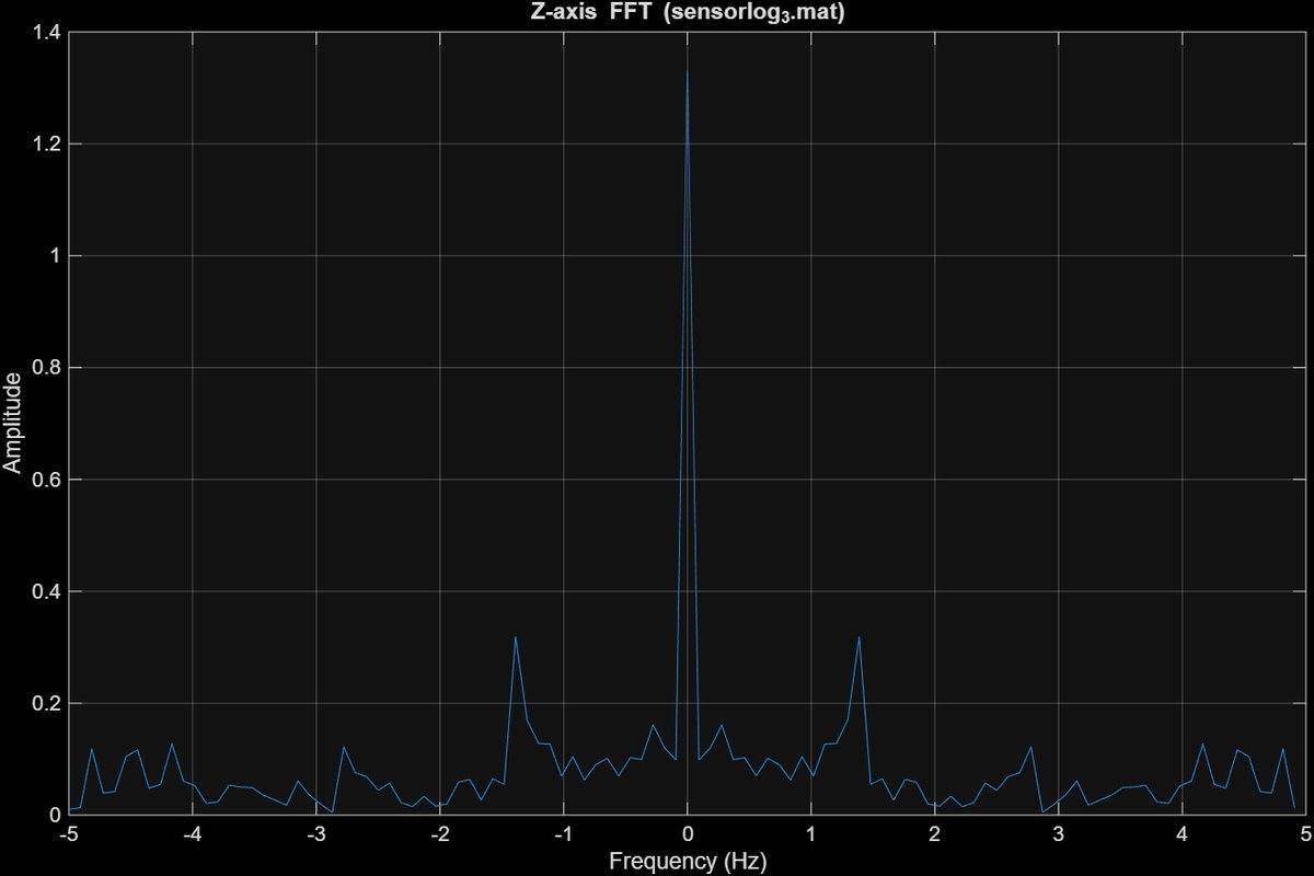 FFT of the Z axis accelerometer data, with a peak near 1.4 Hz