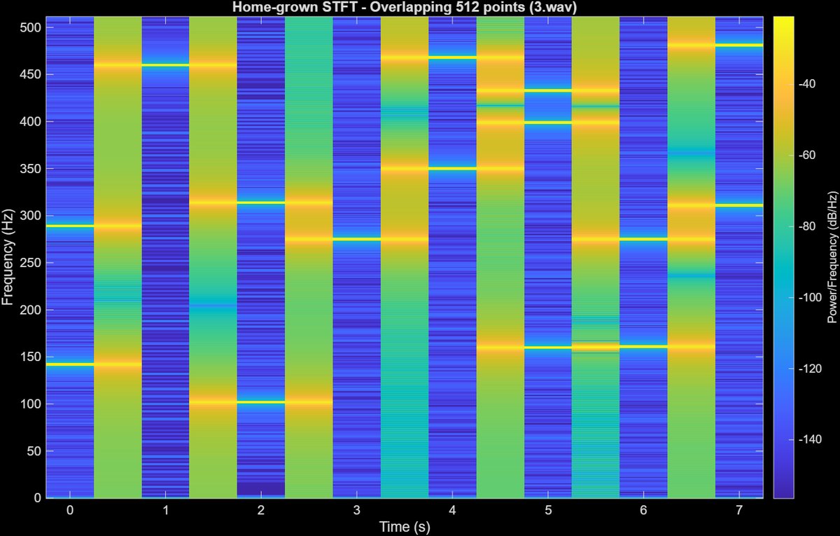 Home-grown STFT with 512-sample overlap computed in one matrix multiplication