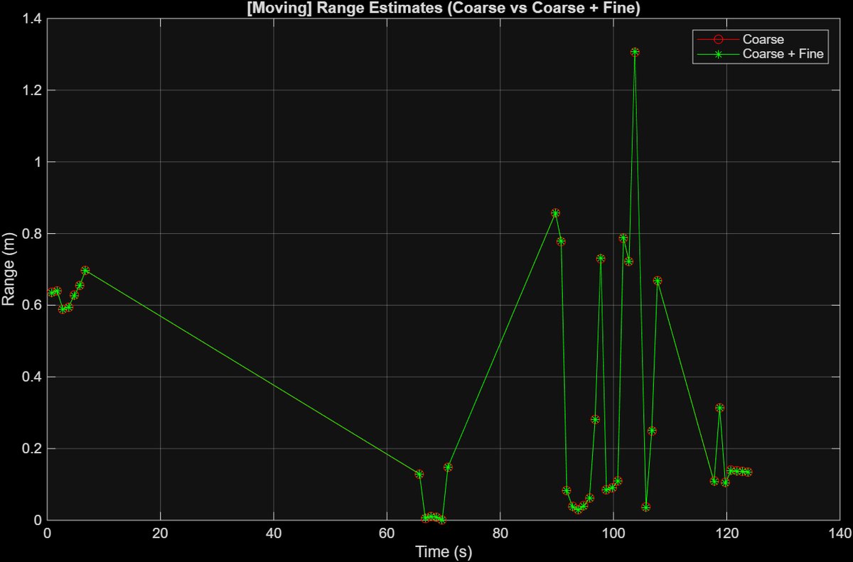 Moving phone range estimate, coarse versus coarse plus fine