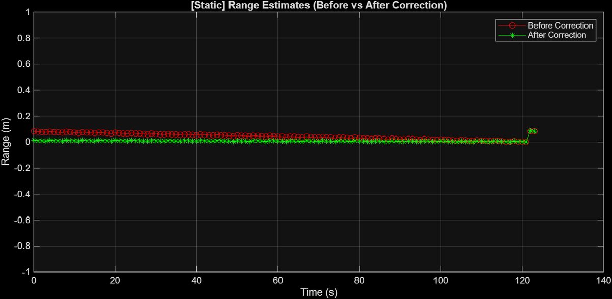 Static range estimate before and after clock drift correction