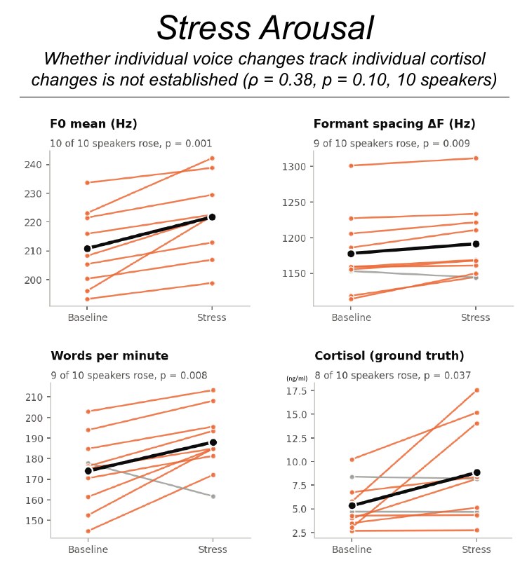 Per-speaker changes from baseline to stress