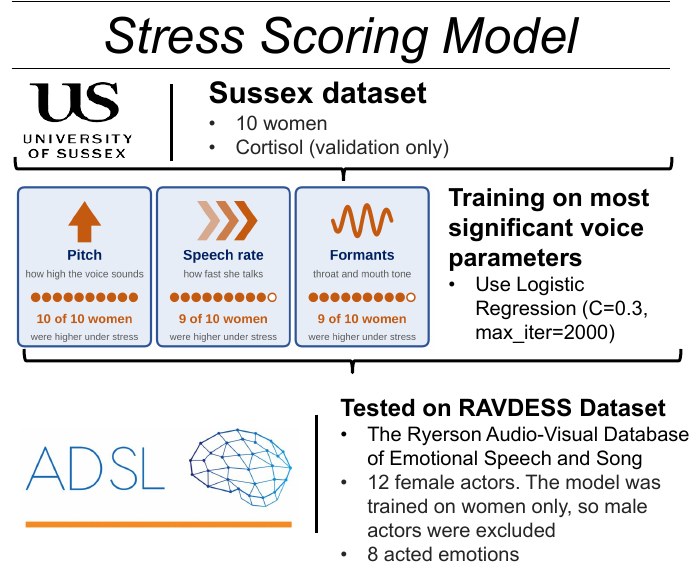 Stress scoring model features and RAVDESS test