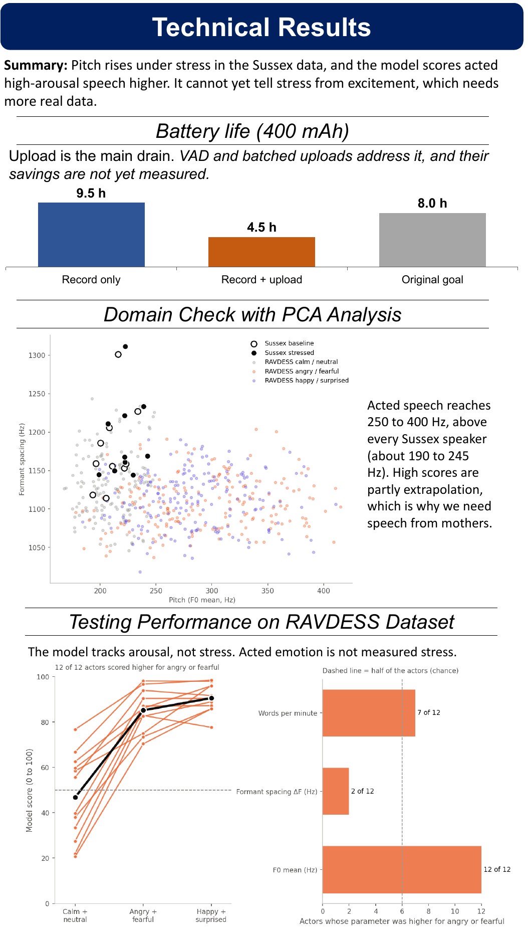 Technical results: battery life, PCA domain check, RAVDESS testing
