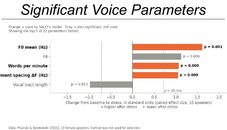Significant voice parameters under stress